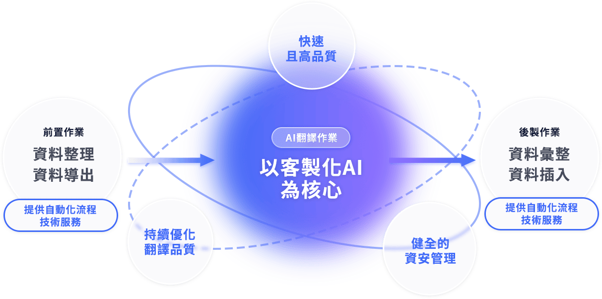 Translation Service Workflow Diagram